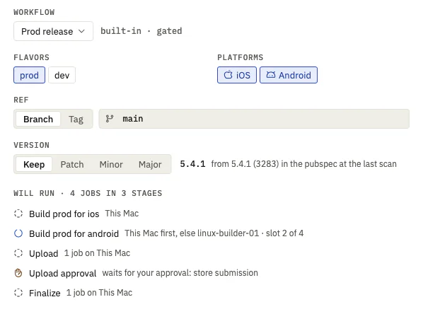 The dispatch sheet for a production release of the prod flavor on iOS and Android from main, keeping version 5.4.1. It lists four jobs in three stages: the iOS build on This Mac, the Android build on This Mac or linux-builder-01, the upload with an approval for store submission, and a finalize job.