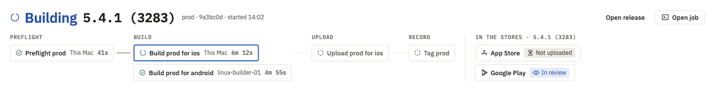 XPath's project overview: release 5.4.1 (3283) is building. Preflight passed on This Mac in 41 seconds, the iOS build has run 6 minutes 12 seconds on This Mac, the Android build finished on linux-builder-01, upload and tag wait. On the right, the App Store has not received the build yet and Google Play is in review.