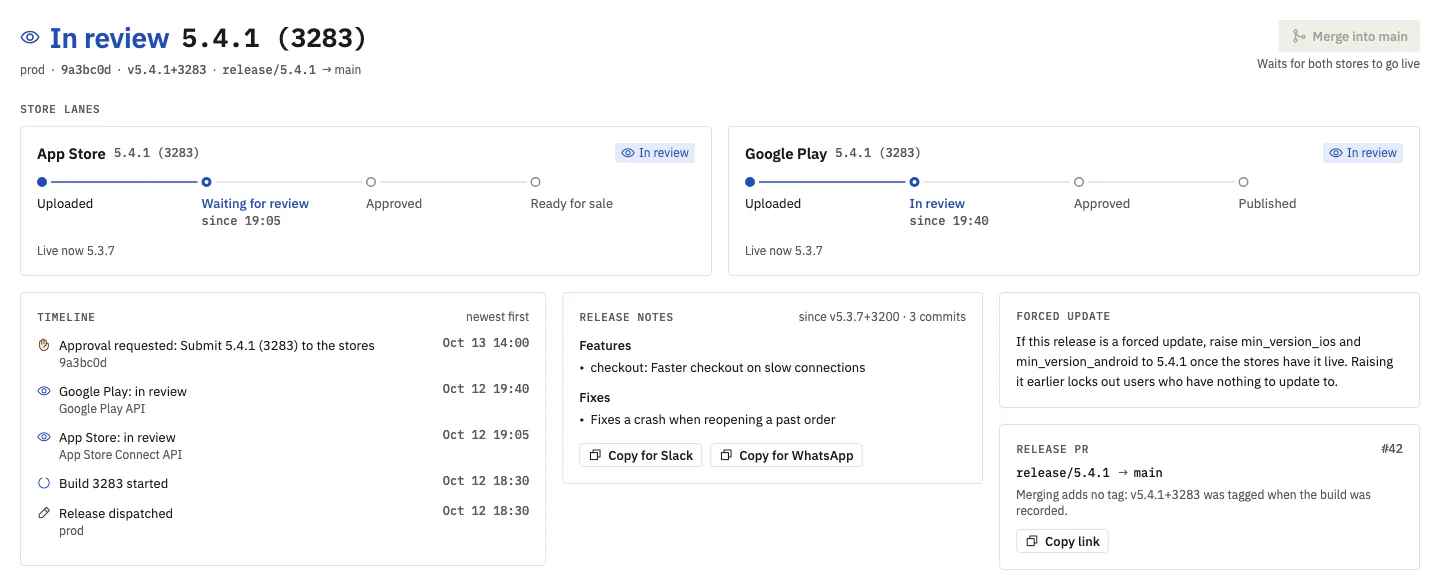 A release in review: an App Store lane at waiting for review and a Google Play lane in review, both with 5.3.7 live now. Below, a timeline of the approval, the store reviews and the build; release notes with copy buttons for Slack and WhatsApp; a forced-update reminder; and the release pull request. The merge button waits for both stores to go live.