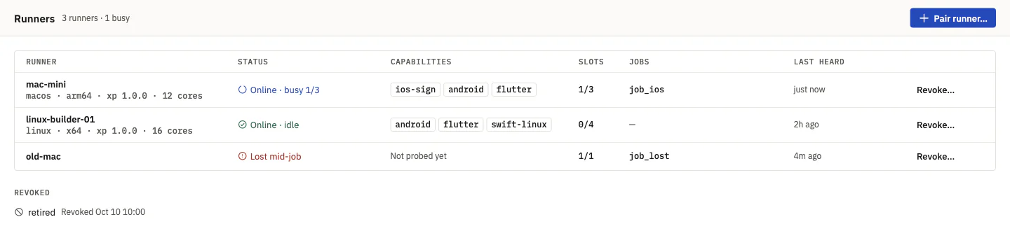The runners list: a Mac mini online and busy with one of three slots, with ios-sign, android and flutter capabilities; a Linux builder online and idle with android, flutter and swift-linux; an old Mac lost mid-job; and a revoked runner.
