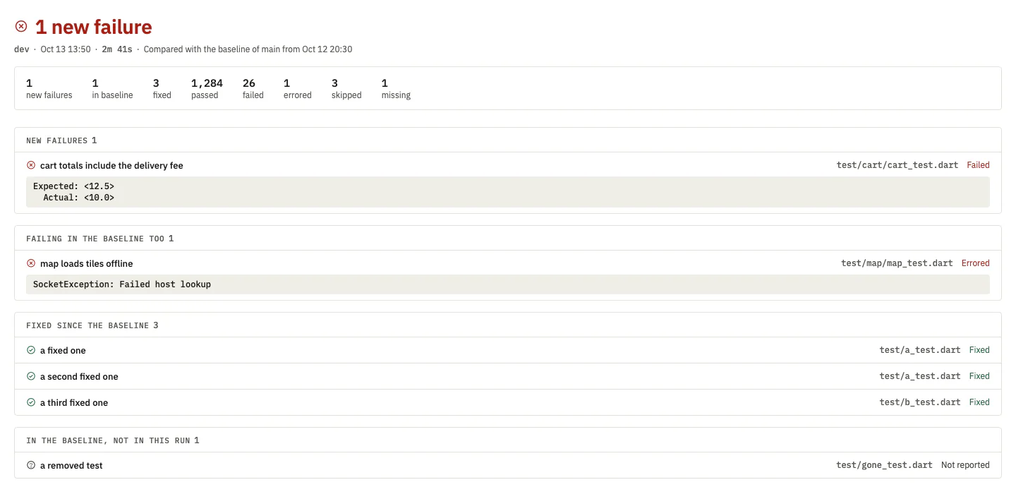A test run with one new failure compared with the baseline of main: one failure that the baseline has too, three tests fixed since the baseline and one test missing from this run.